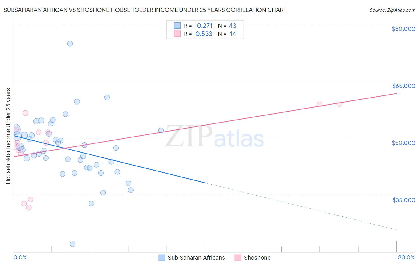 Subsaharan African vs Shoshone Householder Income Under 25 years