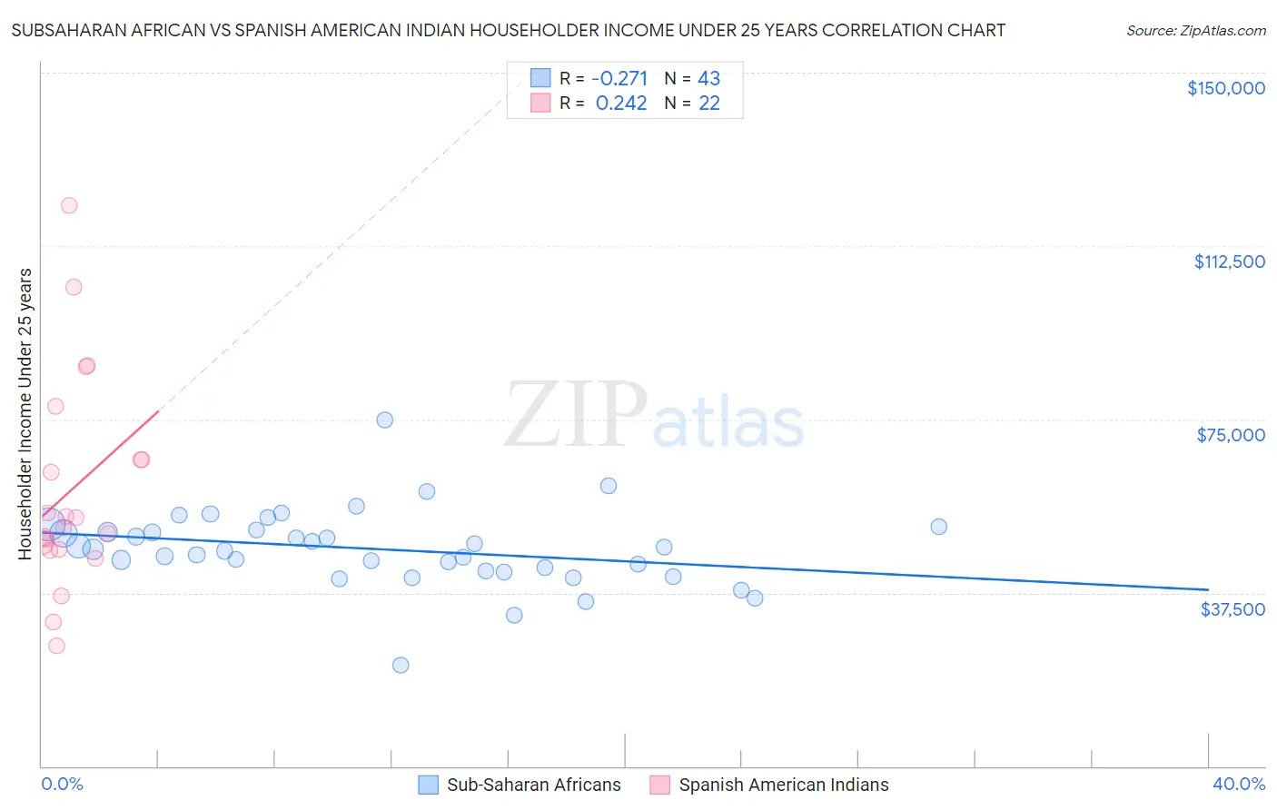 Subsaharan African vs Spanish American Indian Householder Income Under 25 years