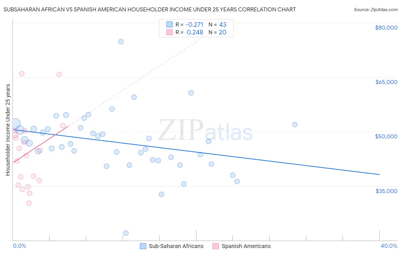 Subsaharan African vs Spanish American Householder Income Under 25 years