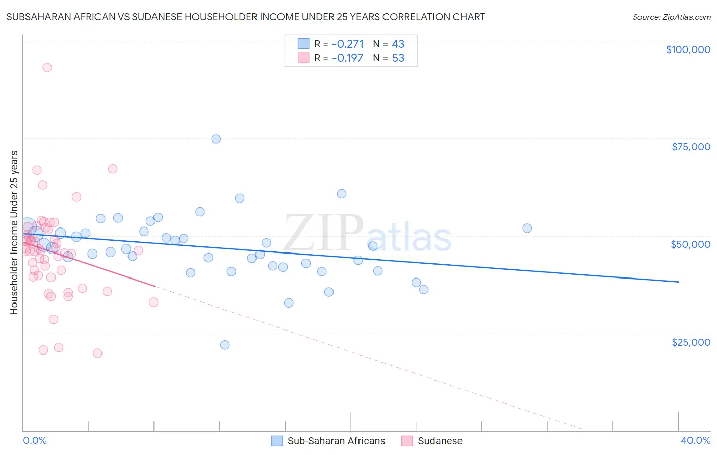 Subsaharan African vs Sudanese Householder Income Under 25 years