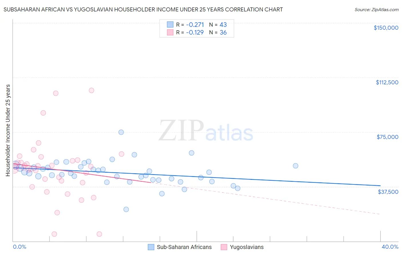 Subsaharan African vs Yugoslavian Householder Income Under 25 years