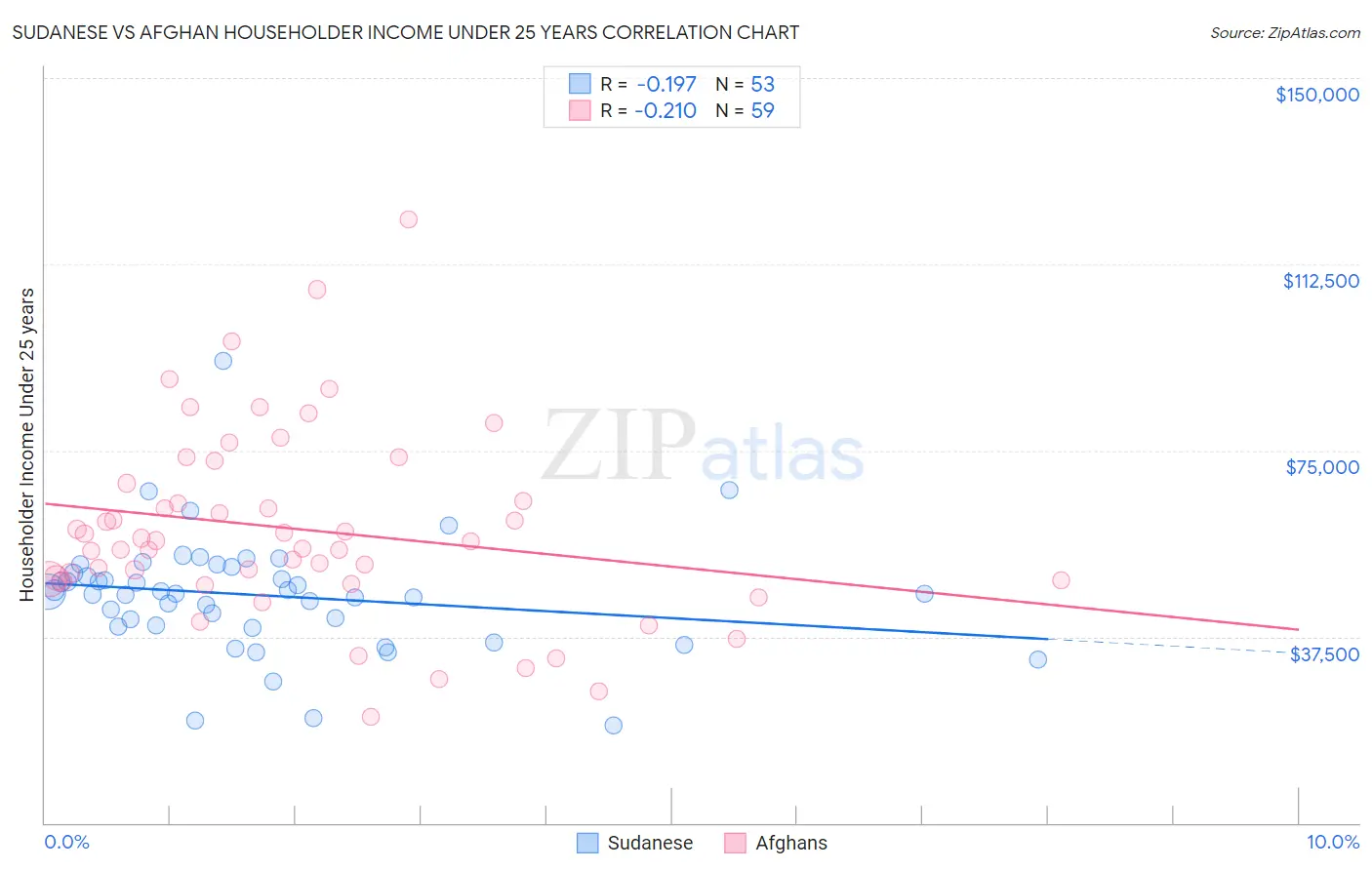 Sudanese vs Afghan Householder Income Under 25 years