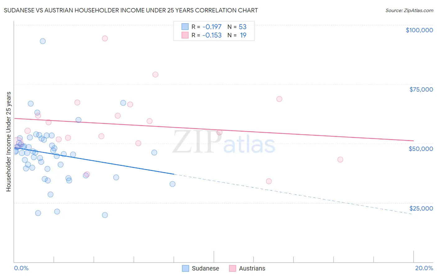 Sudanese vs Austrian Householder Income Under 25 years