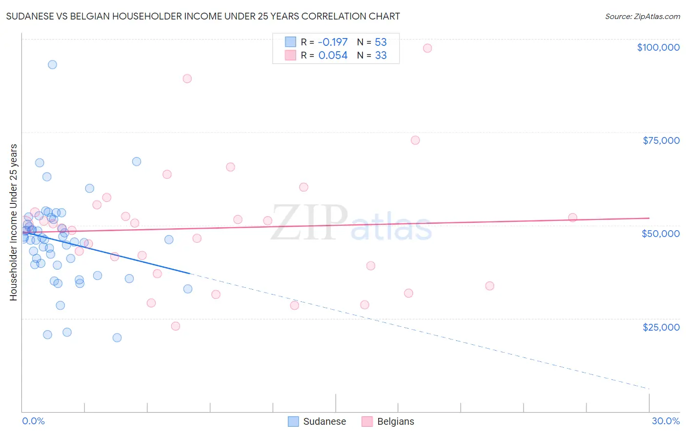 Sudanese vs Belgian Householder Income Under 25 years