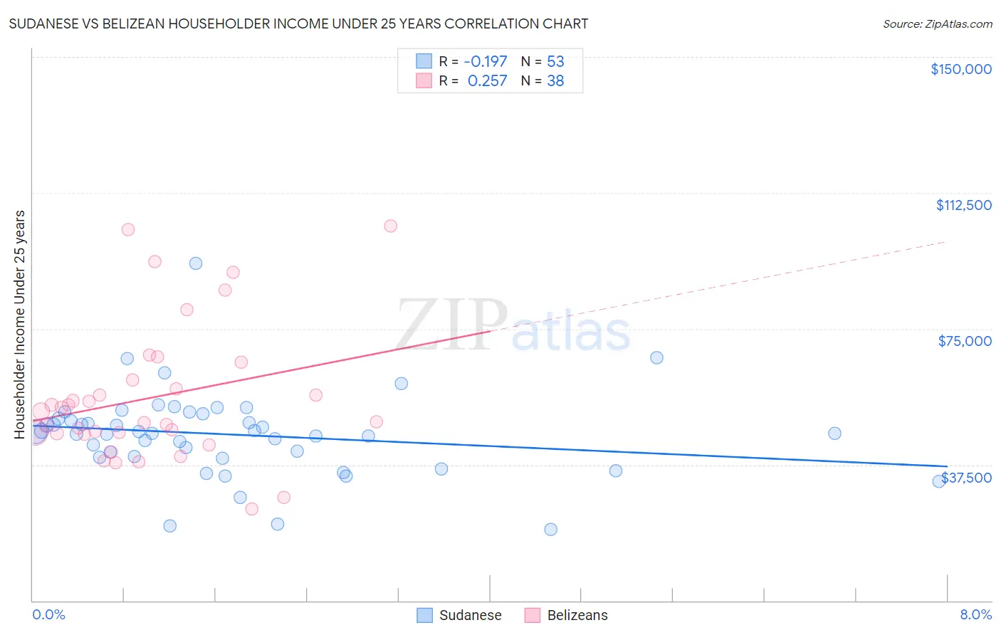 Sudanese vs Belizean Householder Income Under 25 years