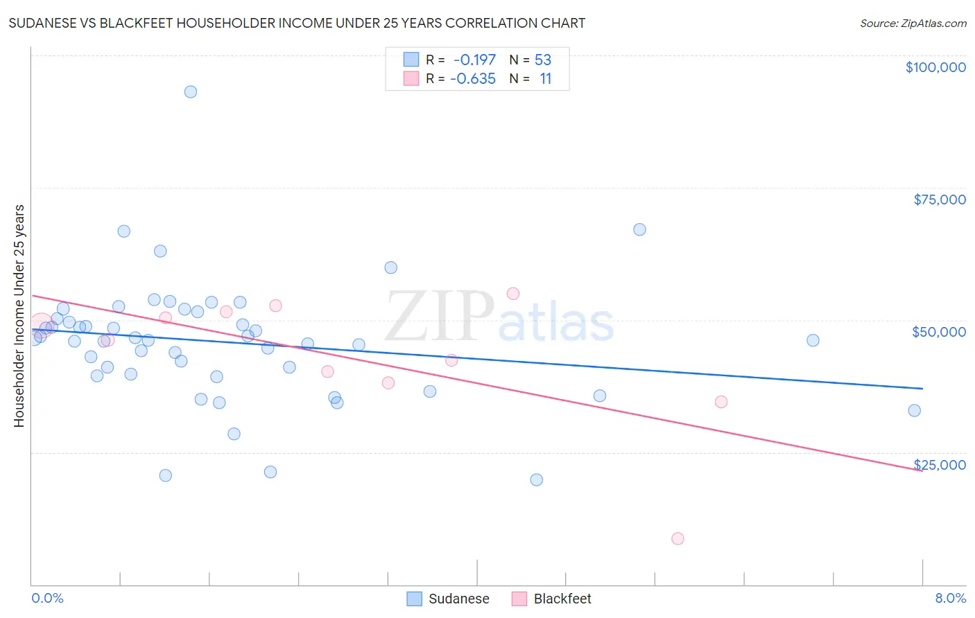 Sudanese vs Blackfeet Householder Income Under 25 years