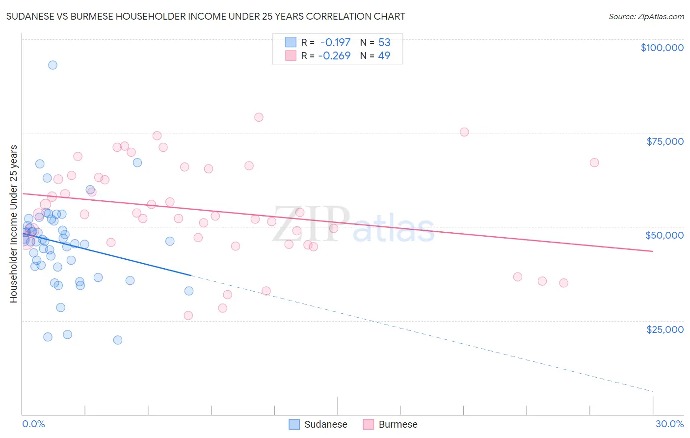 Sudanese vs Burmese Householder Income Under 25 years