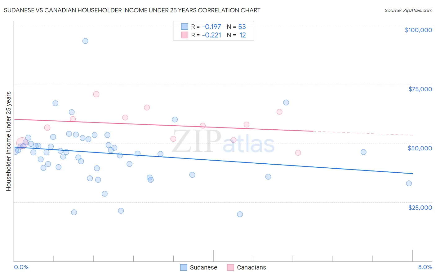 Sudanese vs Canadian Householder Income Under 25 years