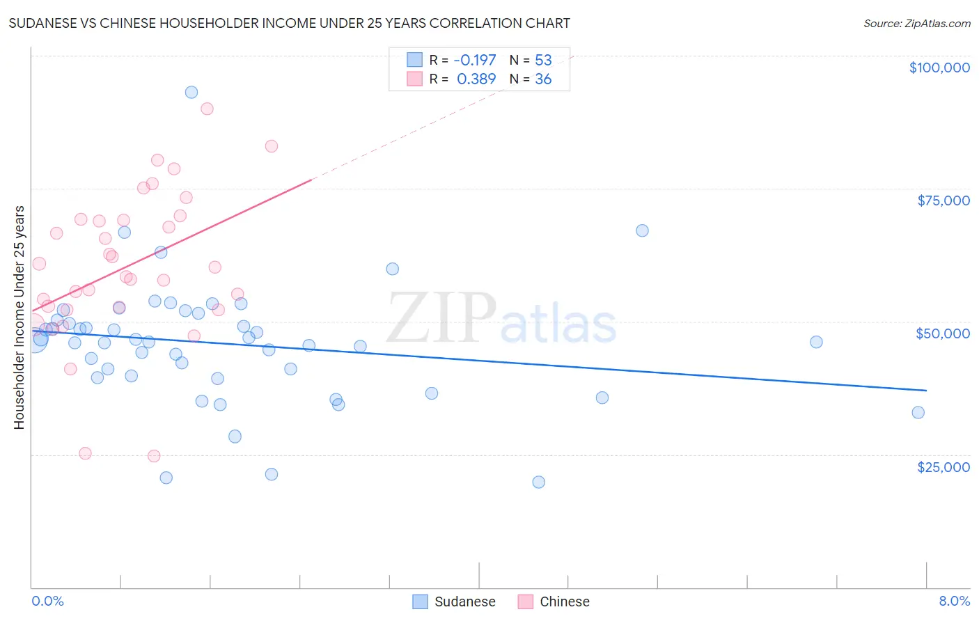 Sudanese vs Chinese Householder Income Under 25 years