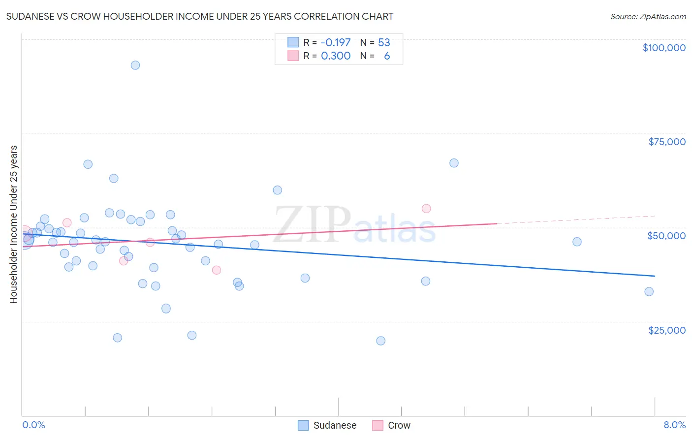 Sudanese vs Crow Householder Income Under 25 years