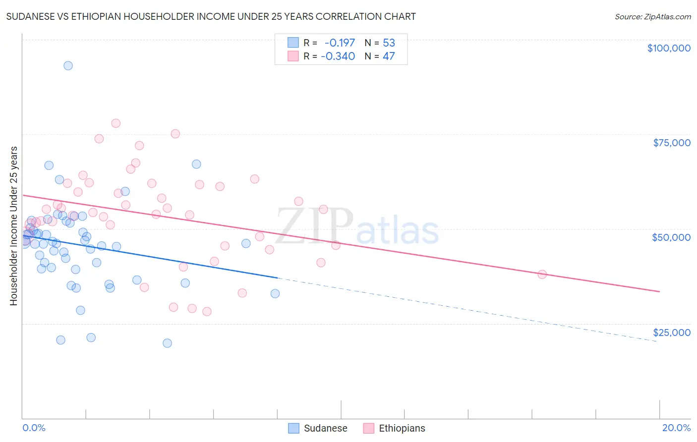 Sudanese vs Ethiopian Householder Income Under 25 years