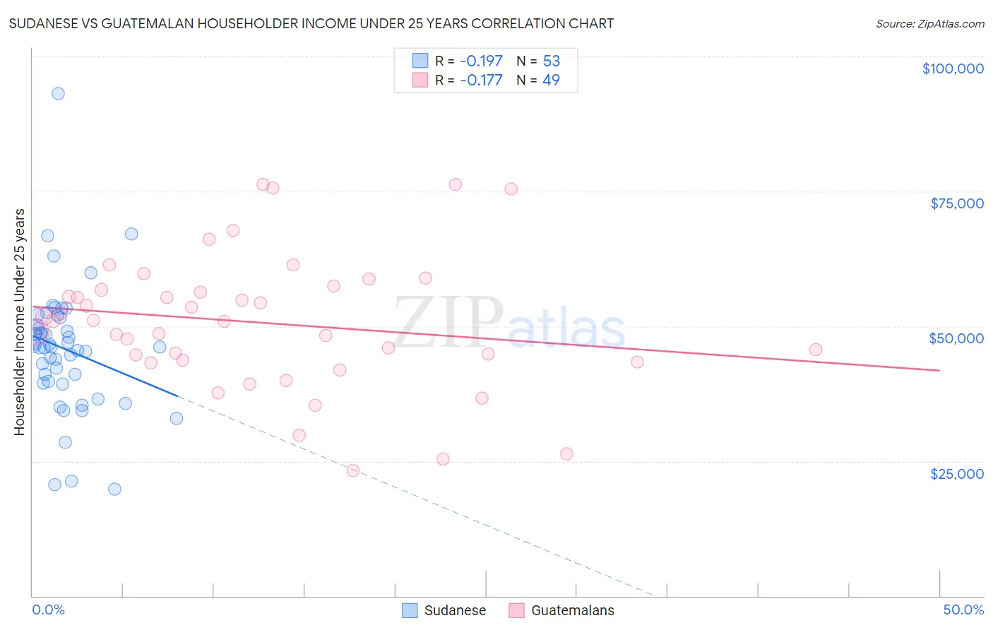 Sudanese vs Guatemalan Householder Income Under 25 years