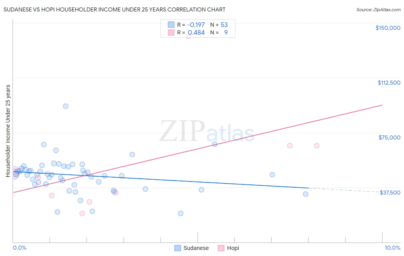 Sudanese vs Hopi Householder Income Under 25 years