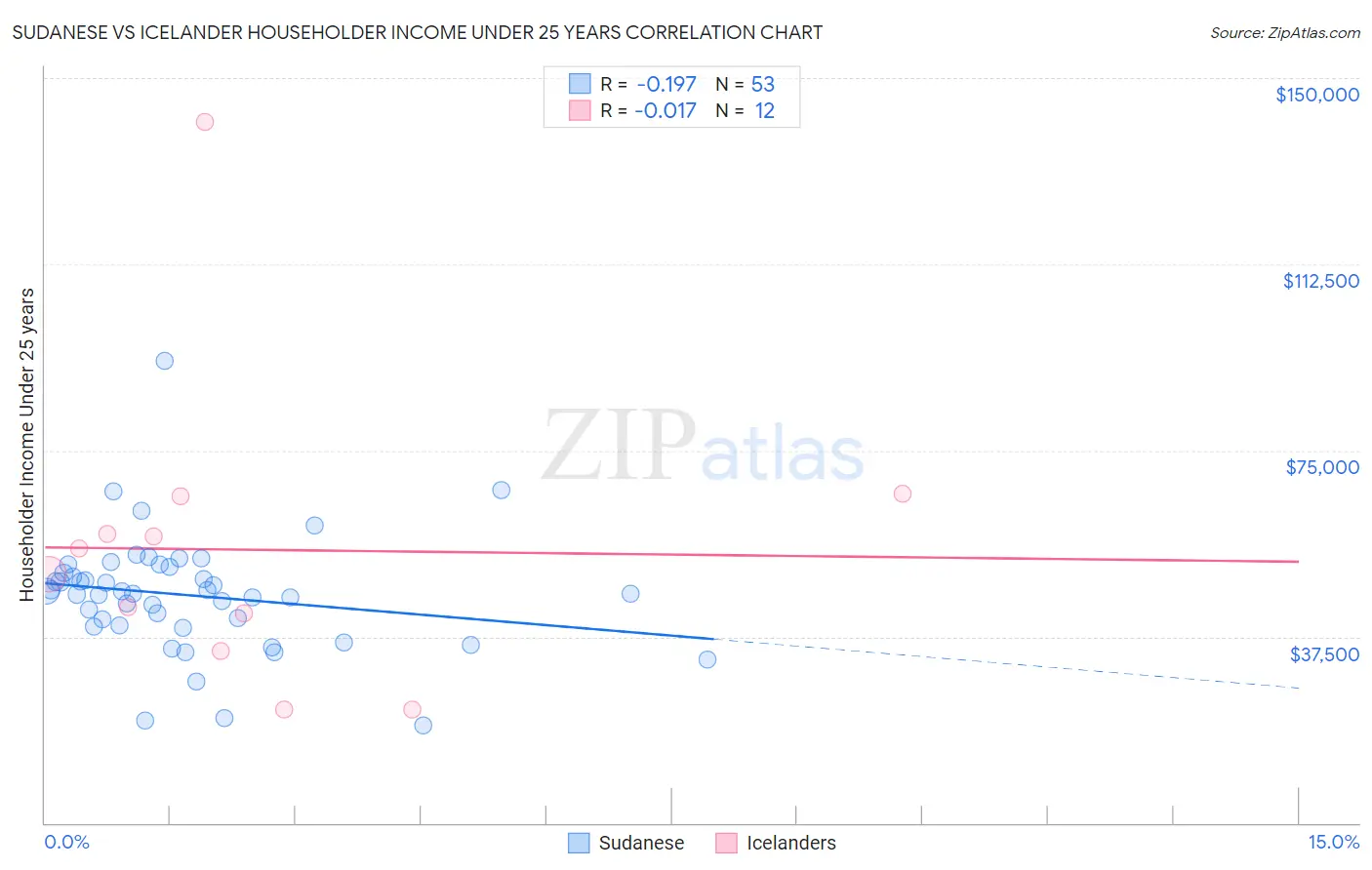 Sudanese vs Icelander Householder Income Under 25 years