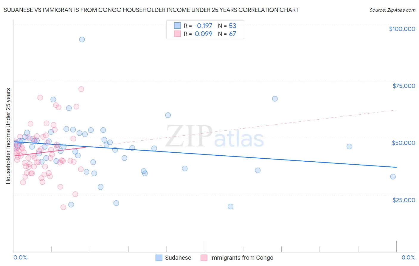 Sudanese vs Immigrants from Congo Householder Income Under 25 years