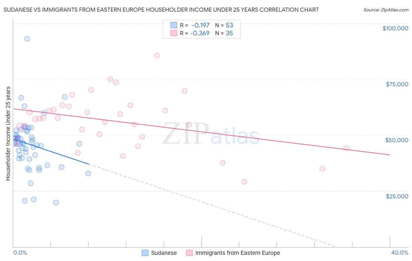 Sudanese vs Immigrants from Eastern Europe Householder Income Under 25 years