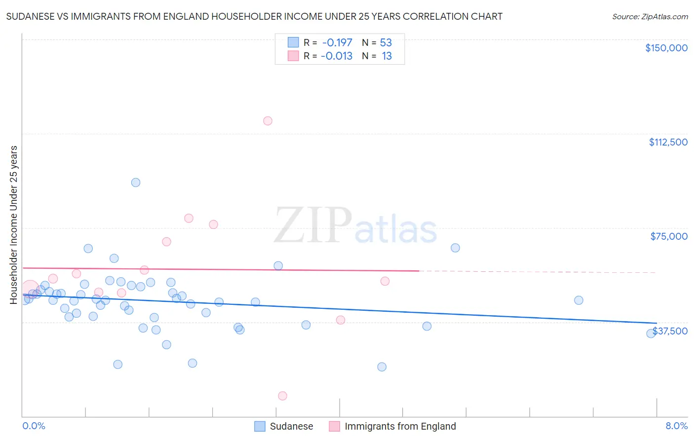 Sudanese vs Immigrants from England Householder Income Under 25 years