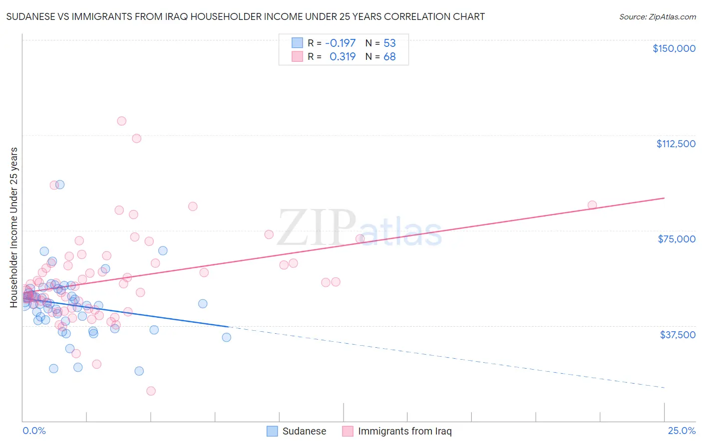 Sudanese vs Immigrants from Iraq Householder Income Under 25 years