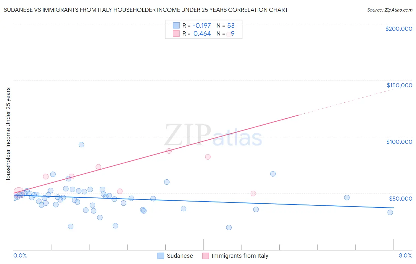 Sudanese vs Immigrants from Italy Householder Income Under 25 years