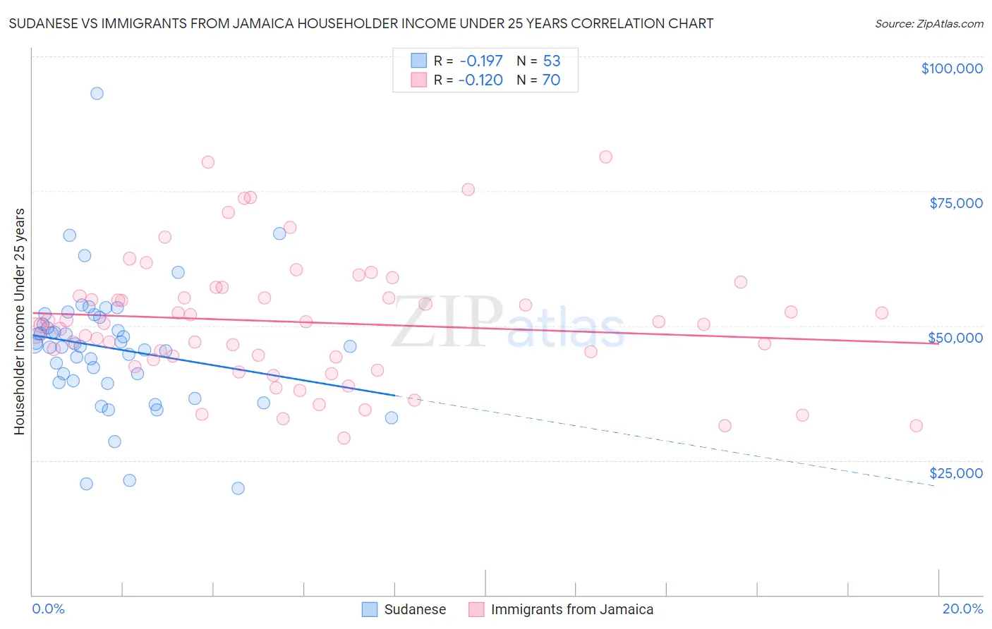 Sudanese vs Immigrants from Jamaica Householder Income Under 25 years