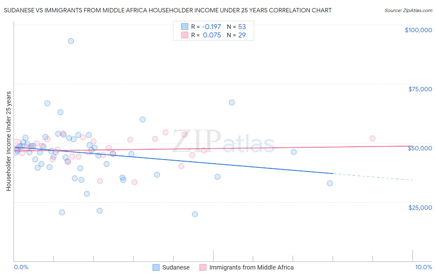 Sudanese vs Immigrants from Middle Africa Householder Income Under 25 years