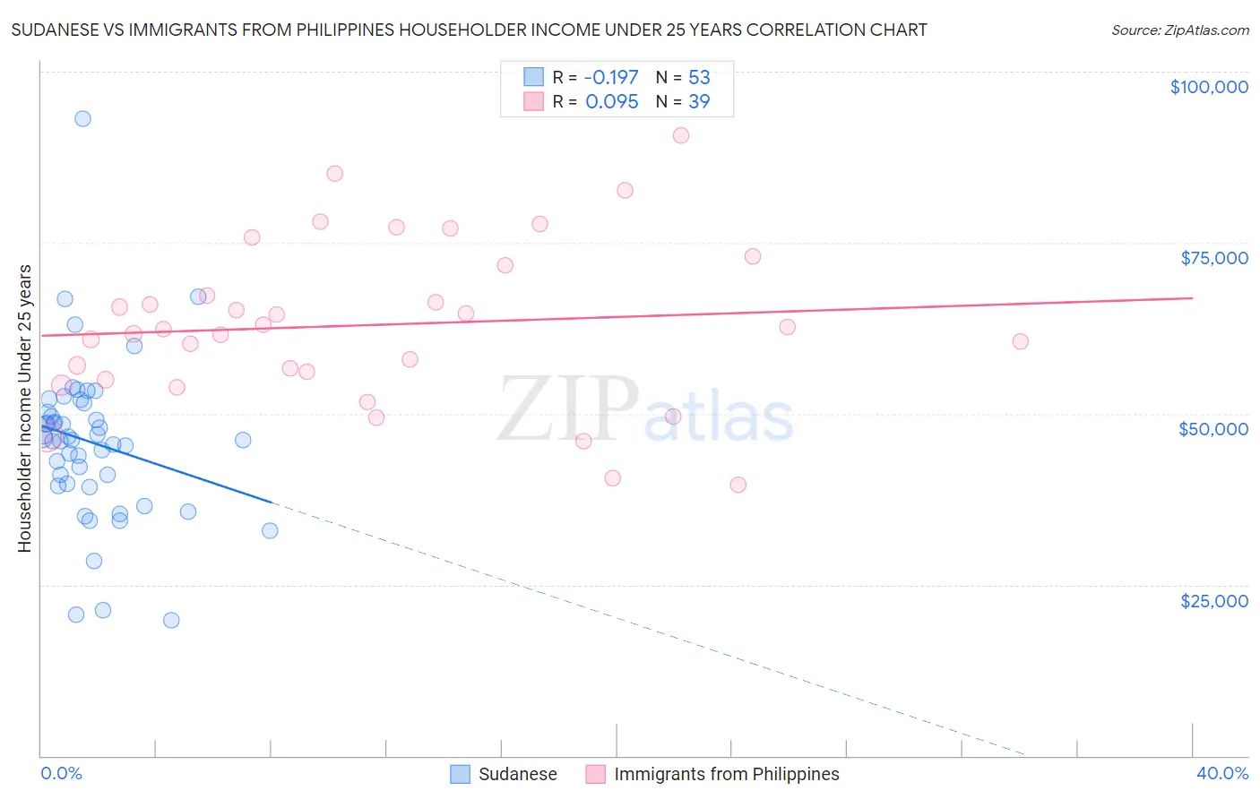 Sudanese vs Immigrants from Philippines Householder Income Under 25 years