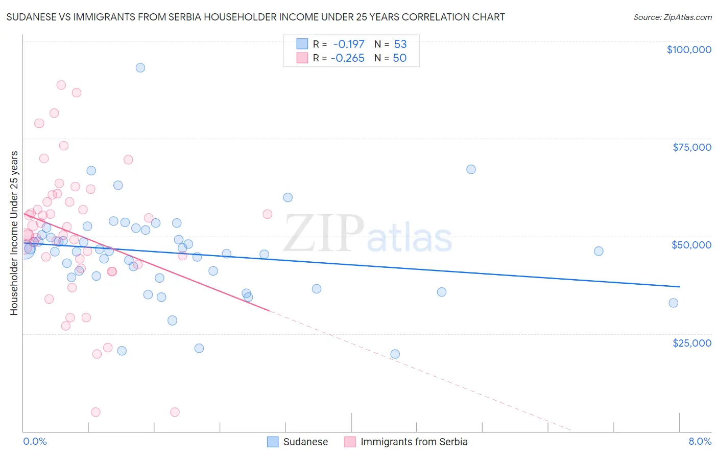 Sudanese vs Immigrants from Serbia Householder Income Under 25 years