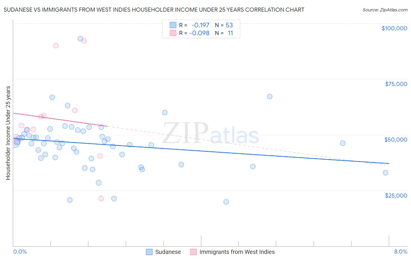 Sudanese vs Immigrants from West Indies Householder Income Under 25 years