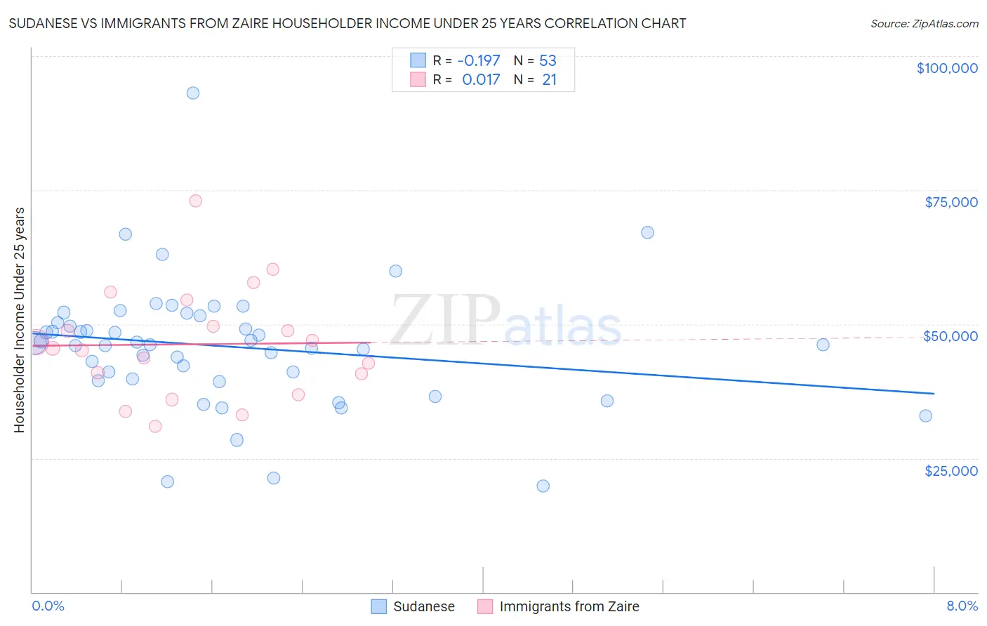 Sudanese vs Immigrants from Zaire Householder Income Under 25 years