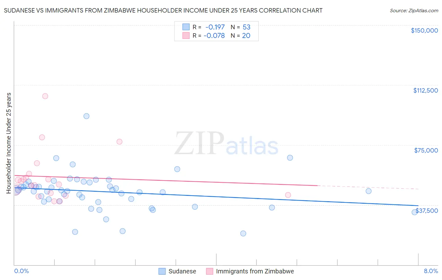 Sudanese vs Immigrants from Zimbabwe Householder Income Under 25 years