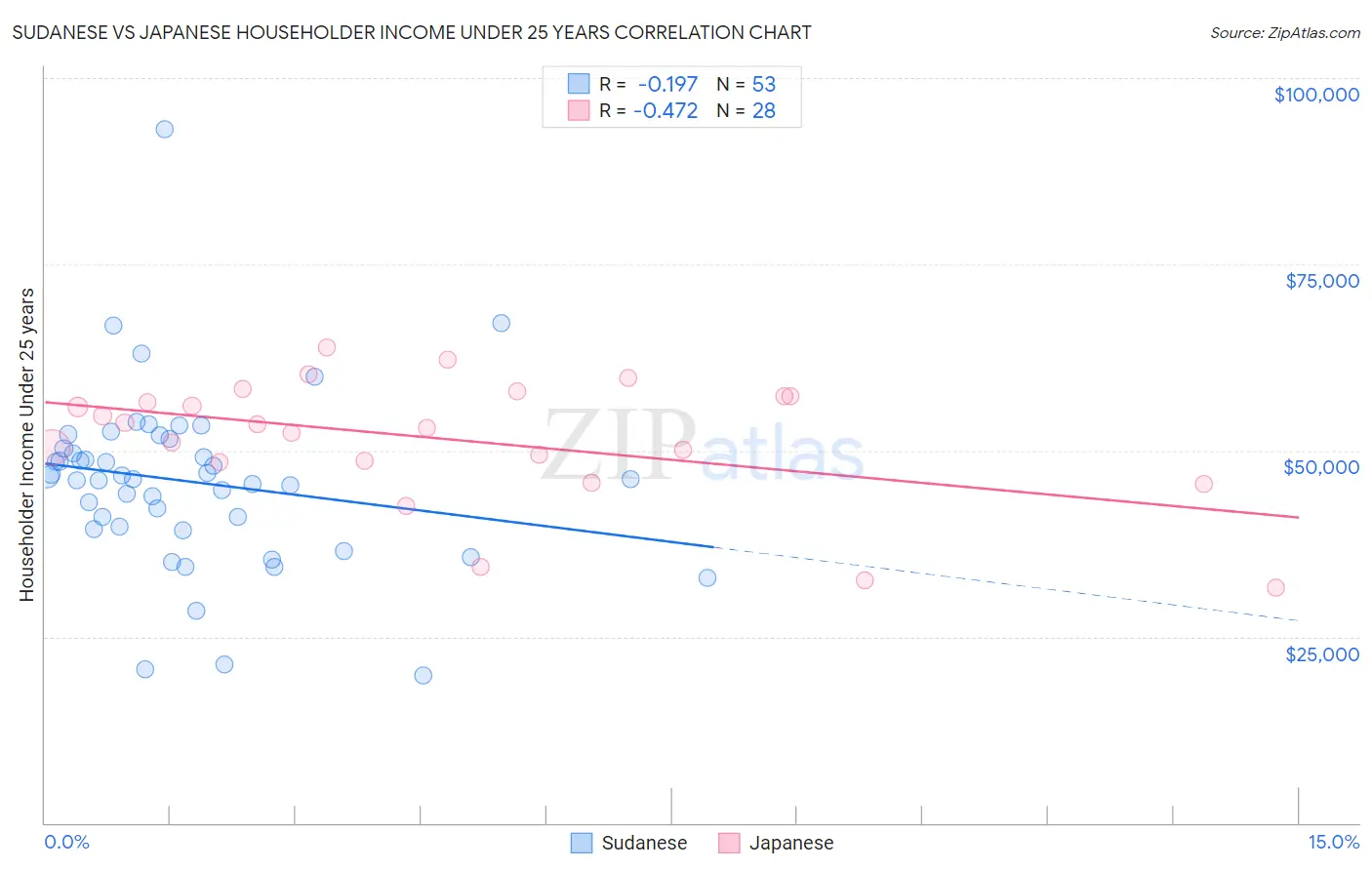 Sudanese vs Japanese Householder Income Under 25 years