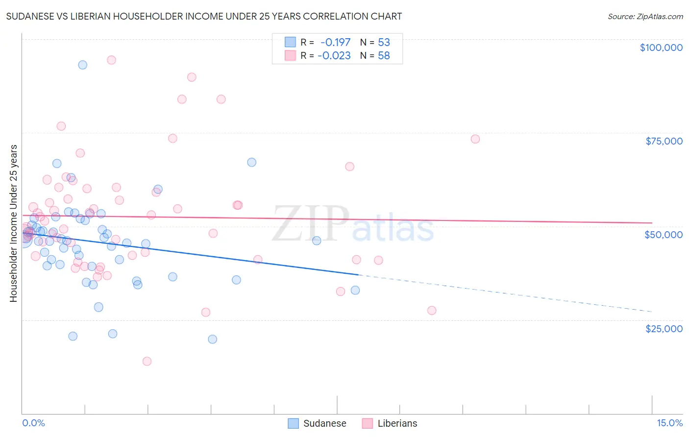 Sudanese vs Liberian Householder Income Under 25 years
