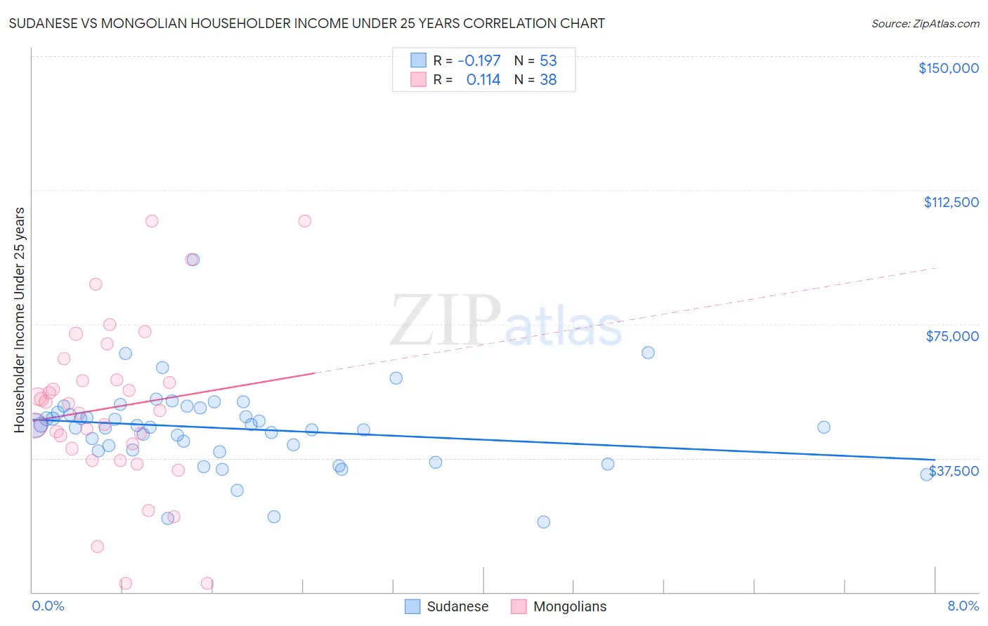 Sudanese vs Mongolian Householder Income Under 25 years