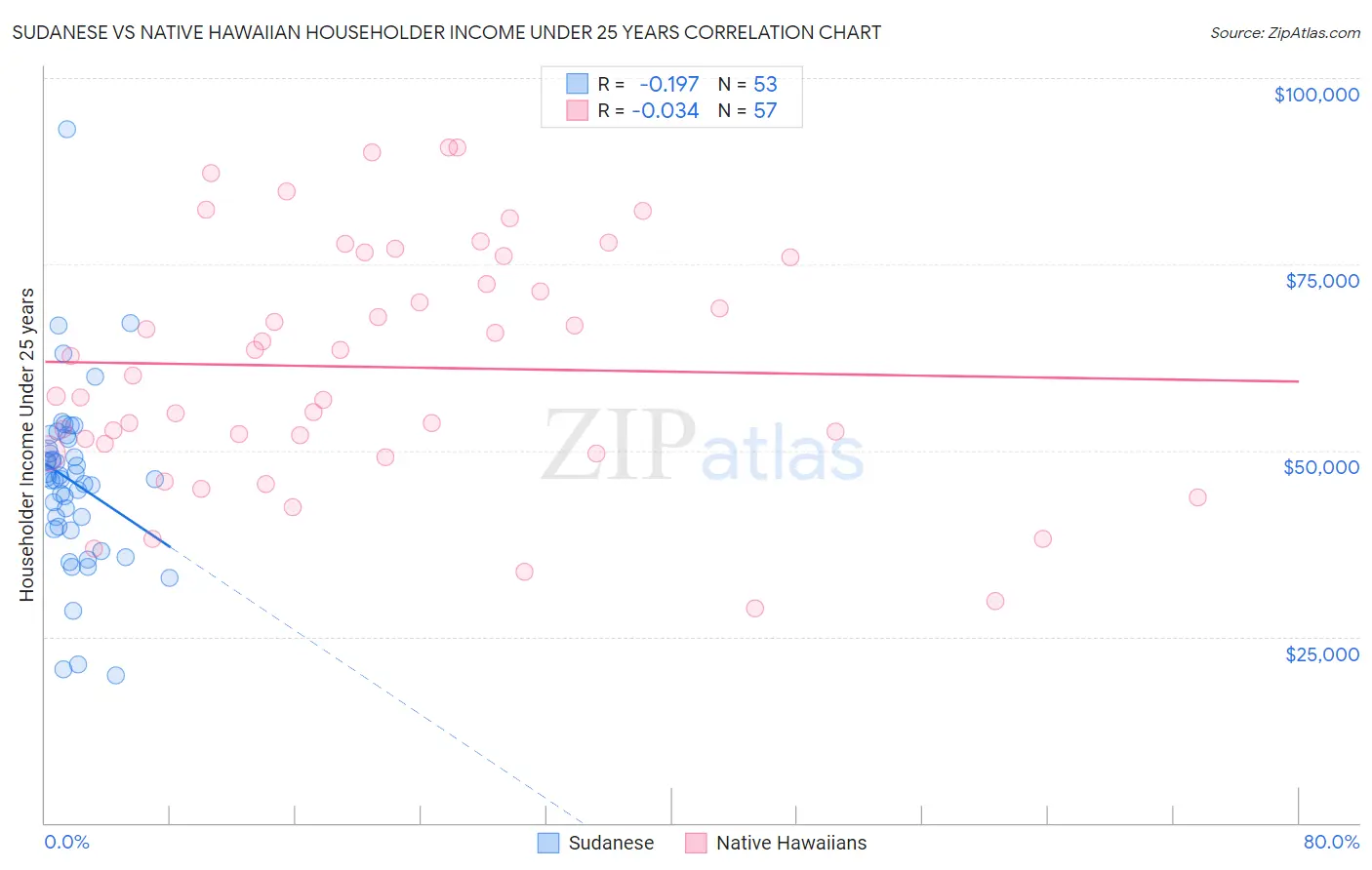 Sudanese vs Native Hawaiian Householder Income Under 25 years