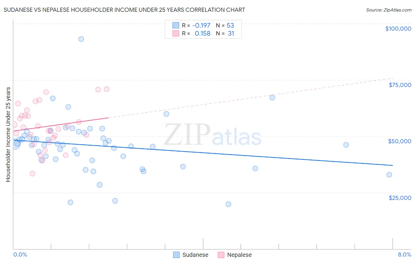 Sudanese vs Nepalese Householder Income Under 25 years