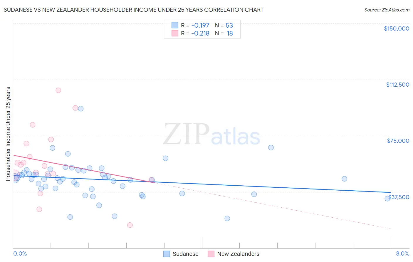 Sudanese vs New Zealander Householder Income Under 25 years