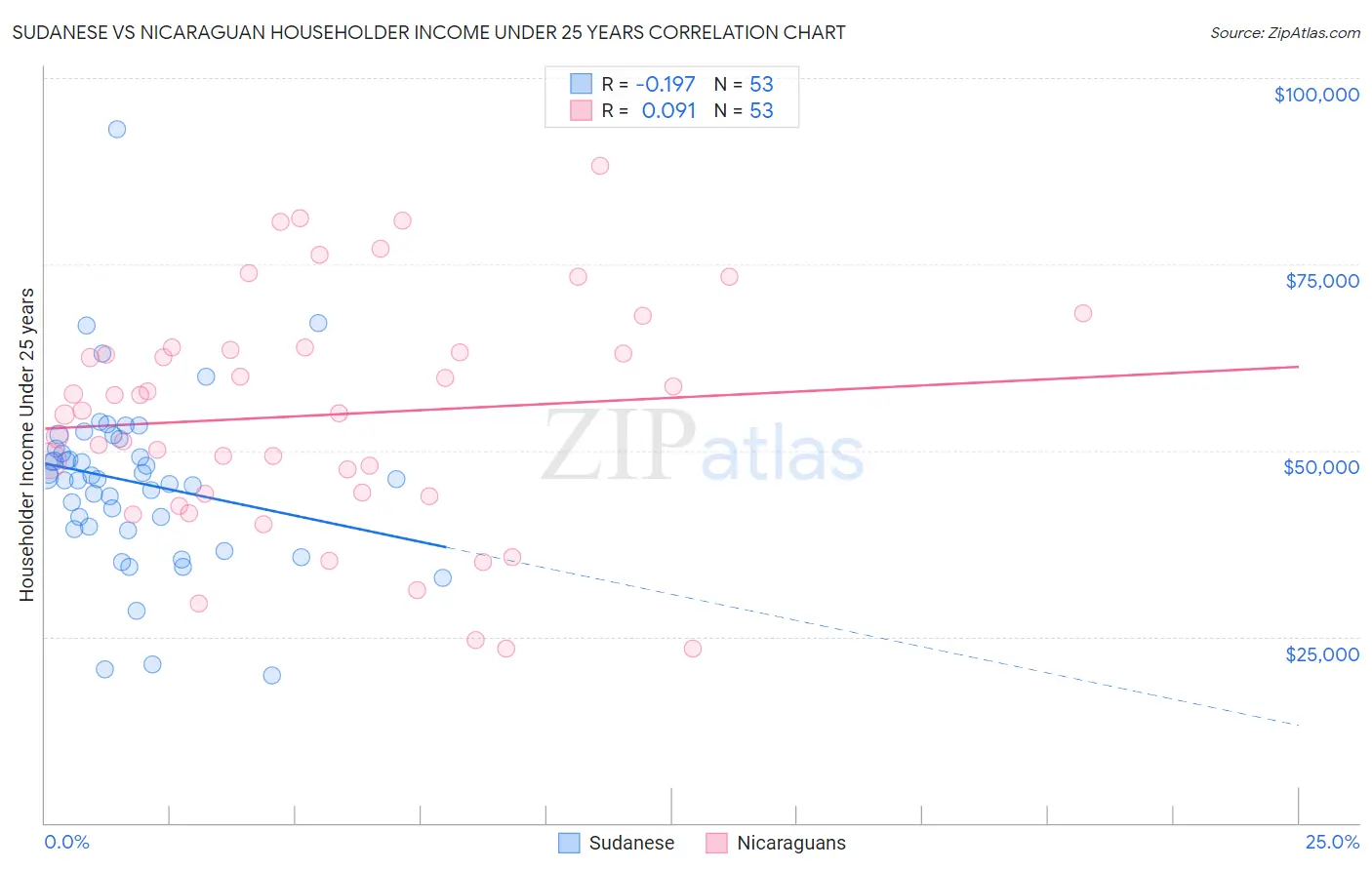 Sudanese vs Nicaraguan Householder Income Under 25 years