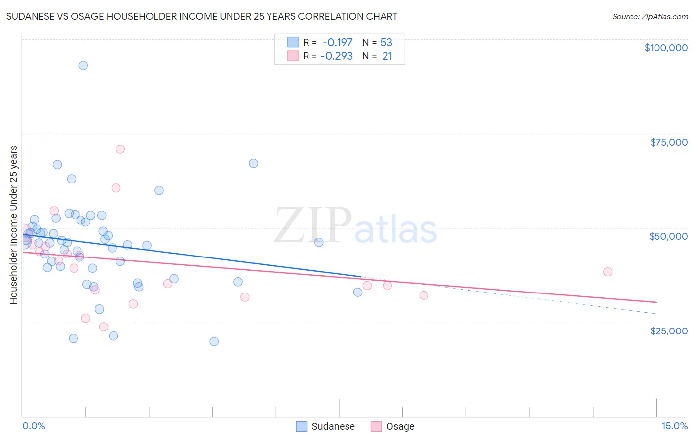 Sudanese vs Osage Householder Income Under 25 years