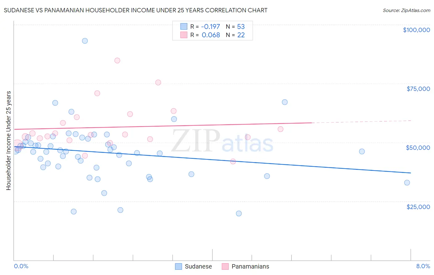 Sudanese vs Panamanian Householder Income Under 25 years