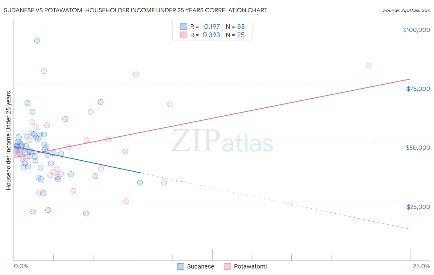 Sudanese vs Potawatomi Householder Income Under 25 years