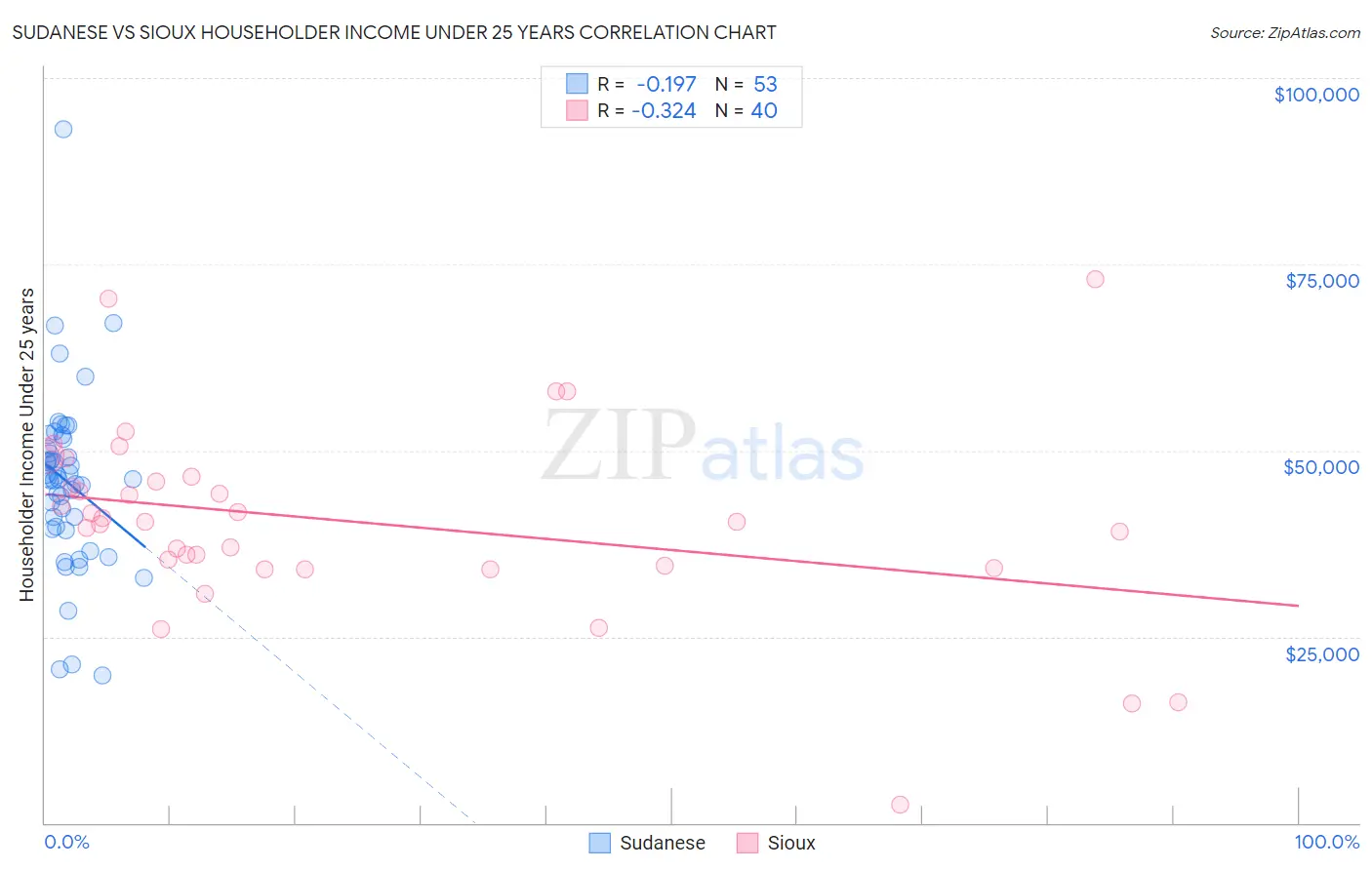 Sudanese vs Sioux Householder Income Under 25 years