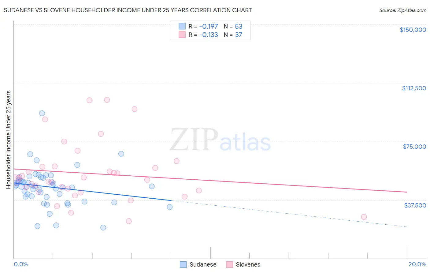 Sudanese vs Slovene Householder Income Under 25 years