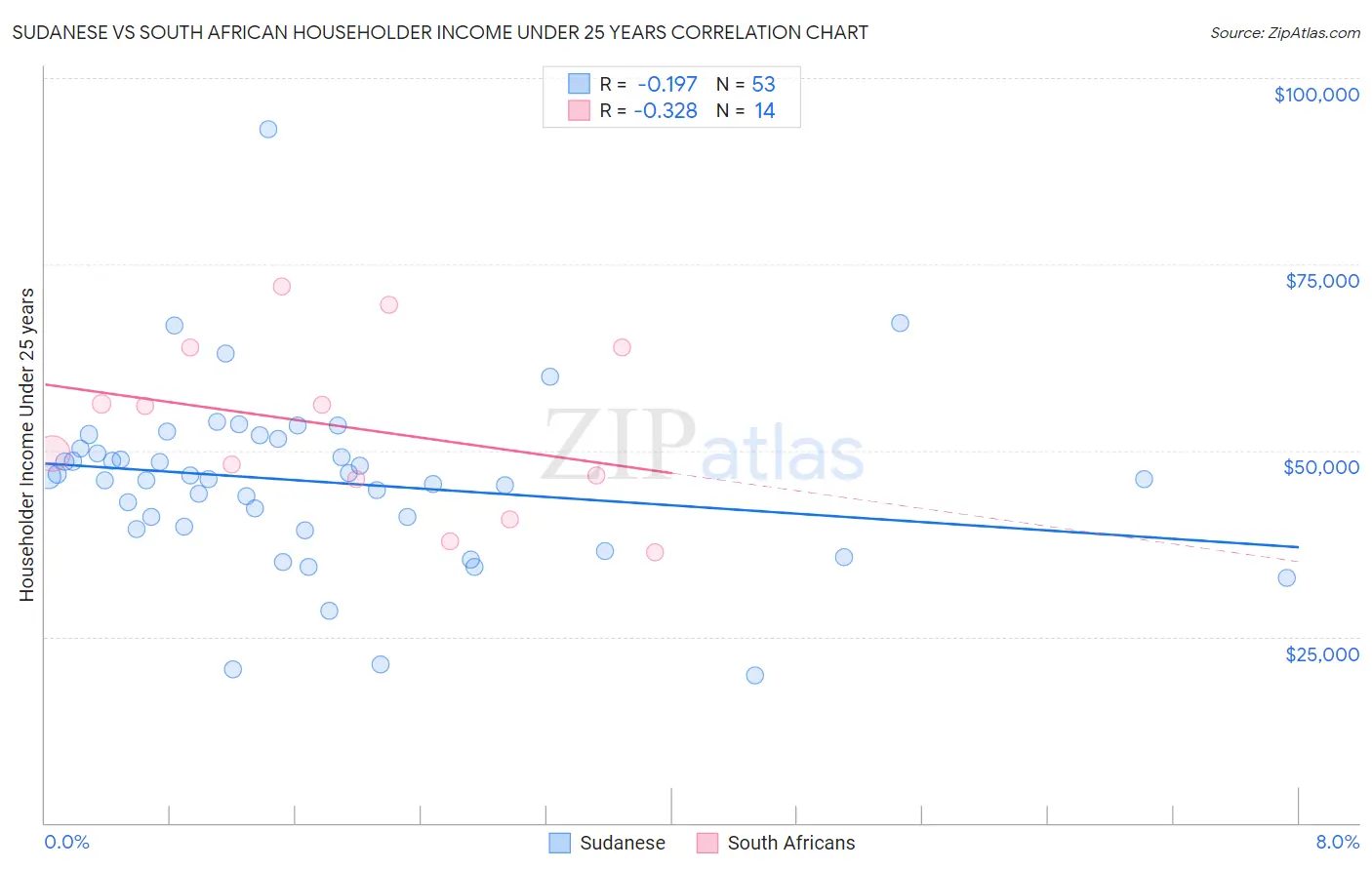 Sudanese vs South African Householder Income Under 25 years