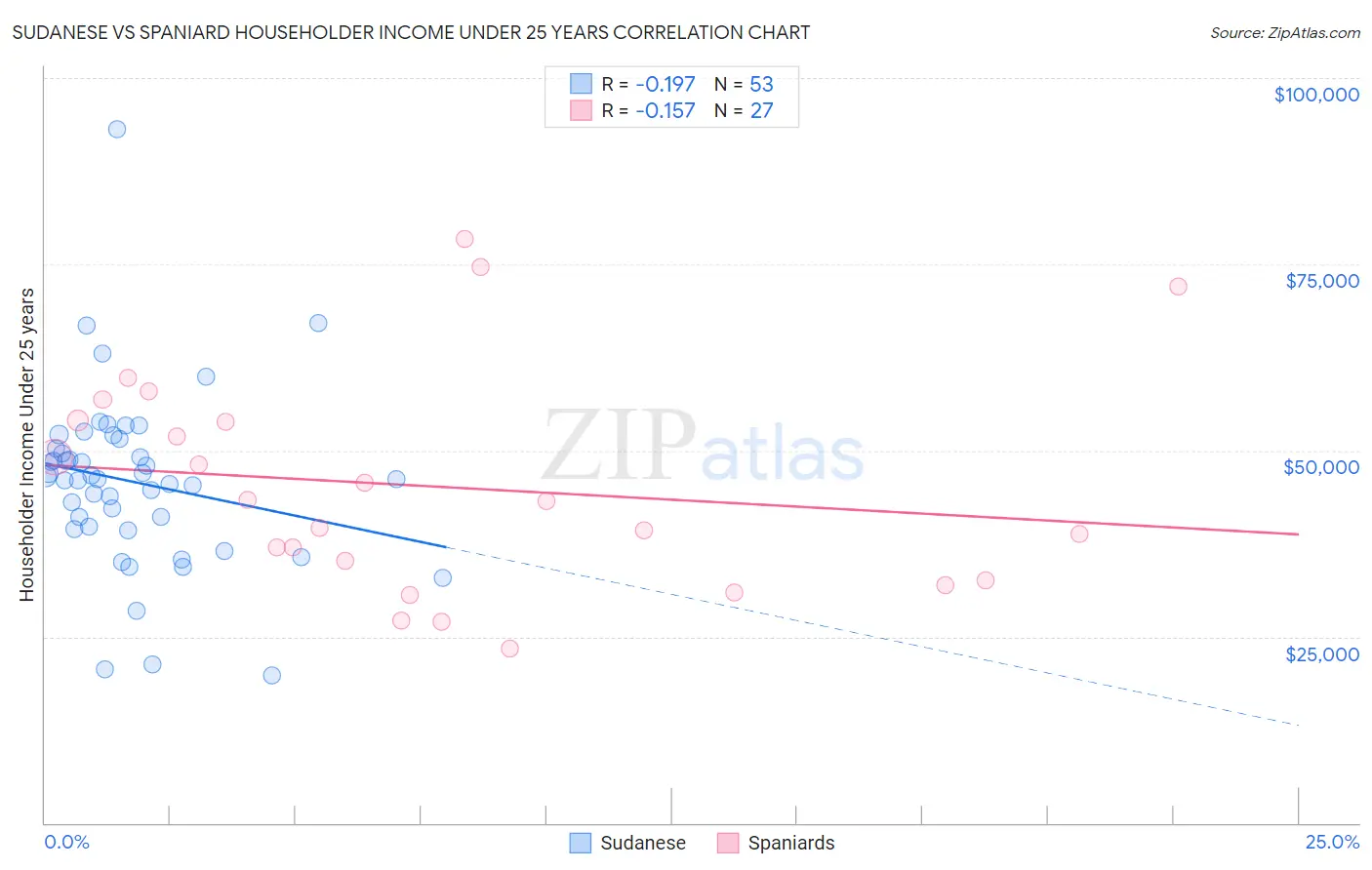 Sudanese vs Spaniard Householder Income Under 25 years