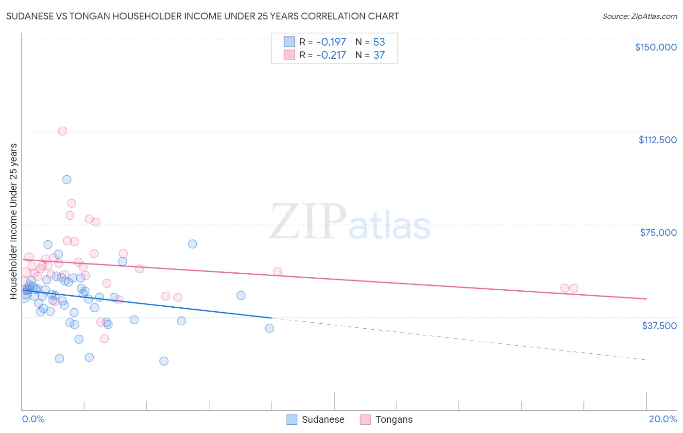 Sudanese vs Tongan Householder Income Under 25 years