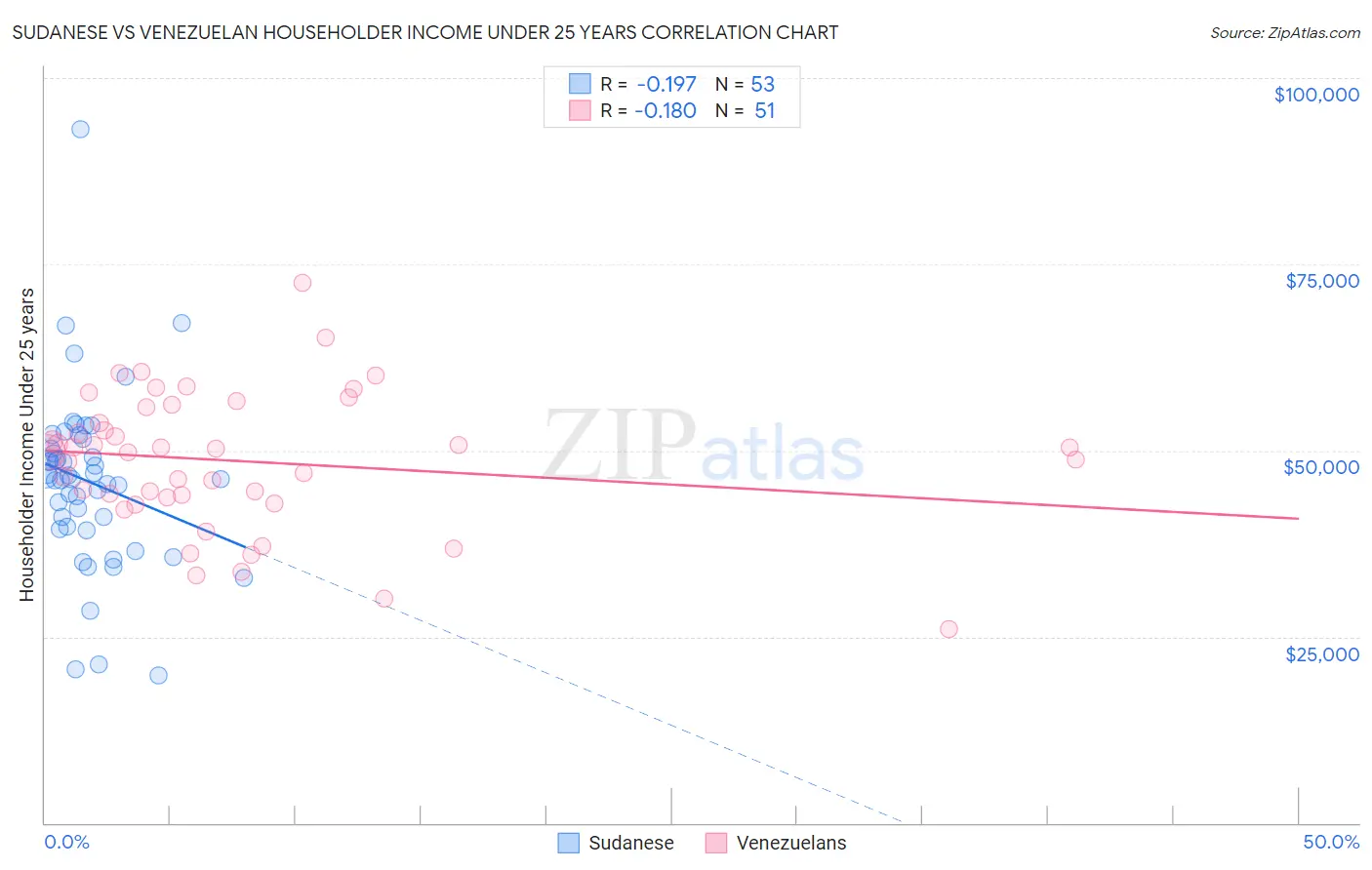 Sudanese vs Venezuelan Householder Income Under 25 years