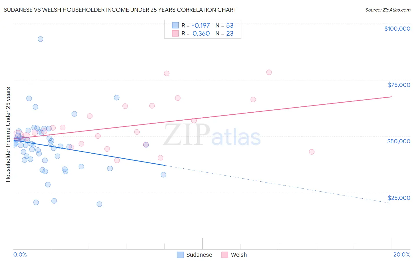 Sudanese vs Welsh Householder Income Under 25 years