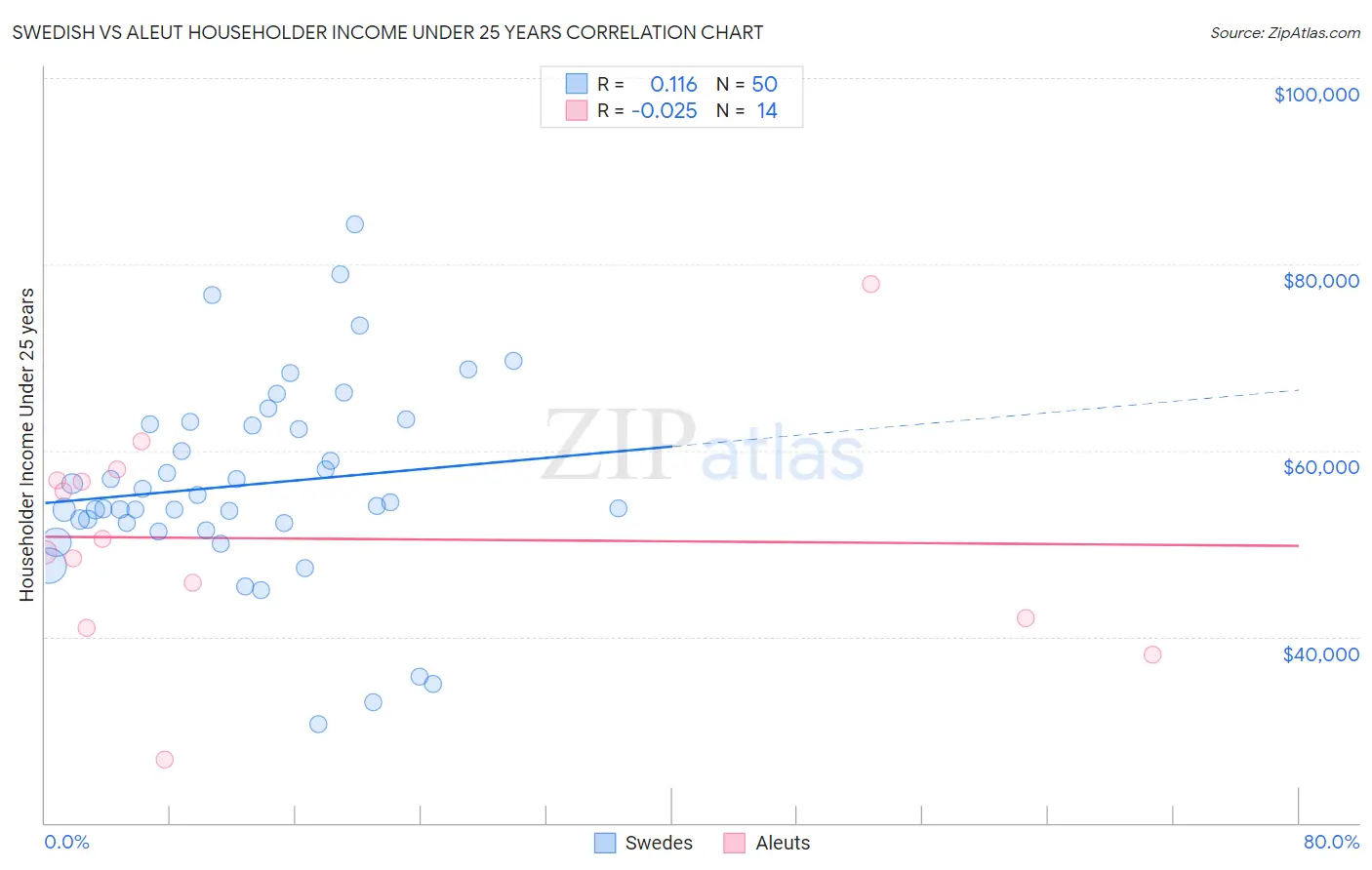 Swedish vs Aleut Householder Income Under 25 years