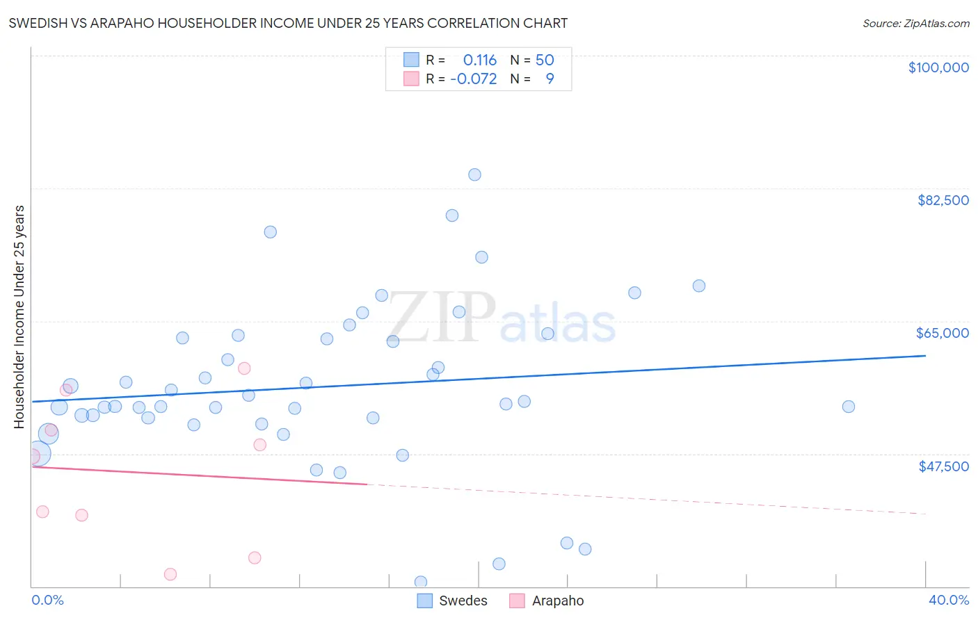 Swedish vs Arapaho Householder Income Under 25 years