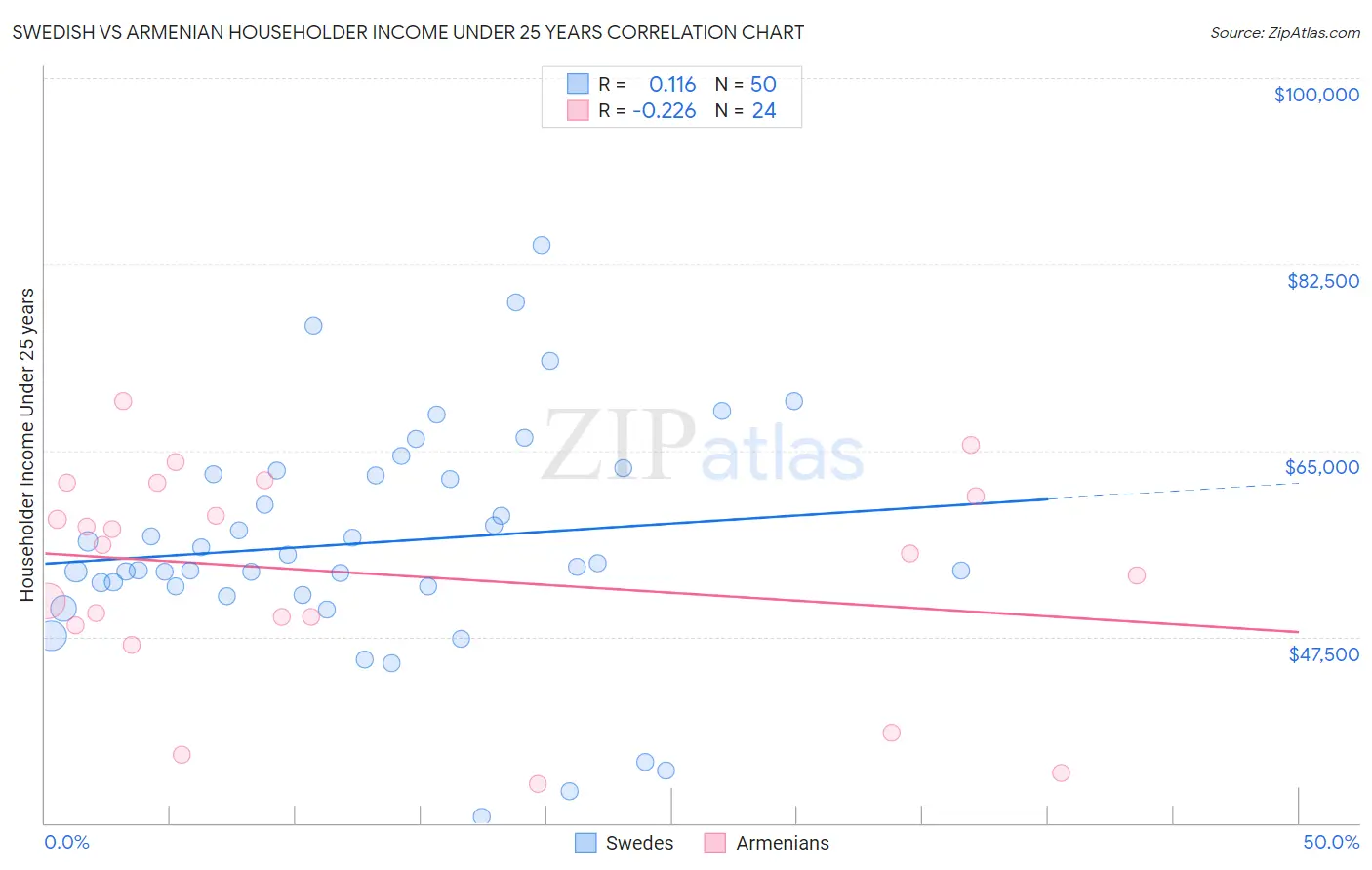 Swedish vs Armenian Householder Income Under 25 years